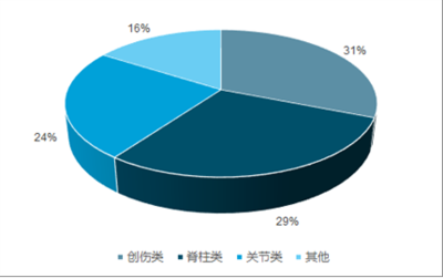 2020-2026年中國骨科耗材行業(yè)深度研究與市場年度調(diào)研報告
