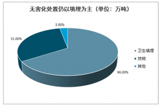 2022-2028年中國生活垃圾無害化處理市場深度調(diào)研與投資前景分析